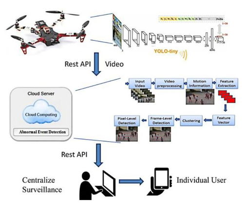 基于YOLO的無人機(jī)技術(shù) 研究綜述及其應(yīng)用