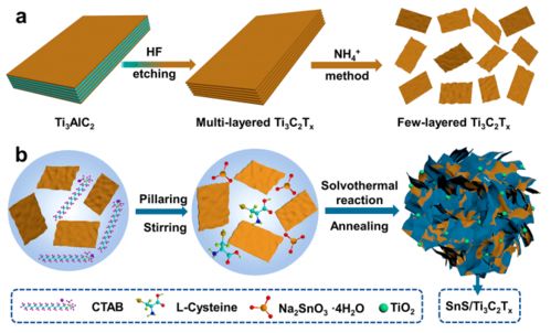 二維材料最新進展 mxene鼻祖yury gogotsi 謝毅院士 陳經(jīng)廣 尹龍衛(wèi) 黃小青等頂刊研究 綜述